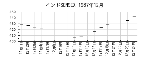 インドSENSEXの1987年12月のチャート