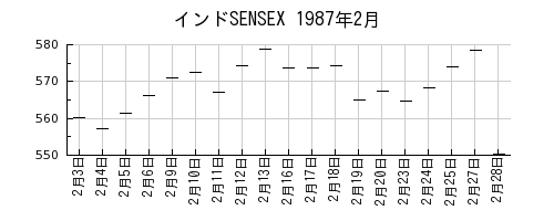 インドSENSEXの1987年2月のチャート