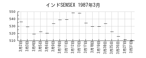 インドSENSEXの1987年3月のチャート