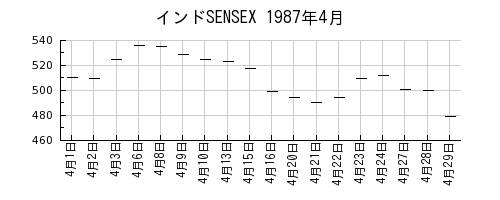 インドSENSEXの1987年4月のチャート