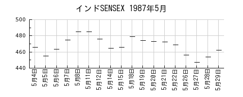 インドSENSEXの1987年5月のチャート