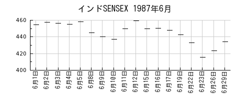 インドSENSEXの1987年6月のチャート