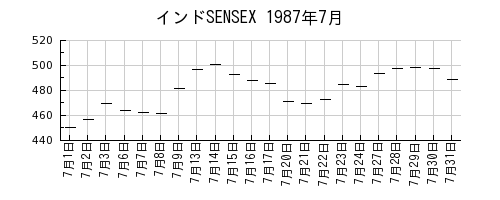 インドSENSEXの1987年7月のチャート