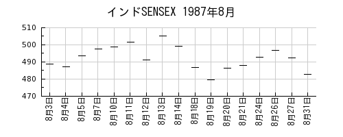 インドSENSEXの1987年8月のチャート