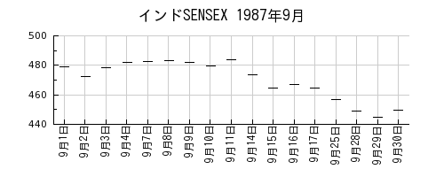 インドSENSEXの1987年9月のチャート
