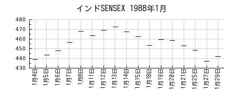 インドSENSEXの1988年1月のチャート