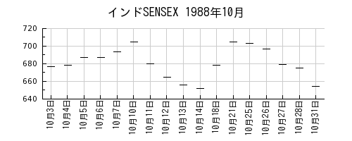 インドSENSEXの1988年10月のチャート