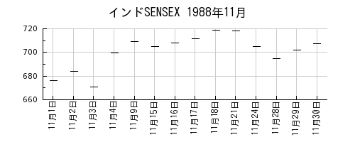 インドSENSEXの1988年11月のチャート