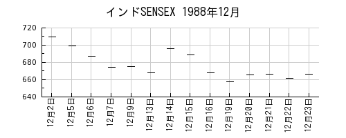 インドSENSEXの1988年12月のチャート
