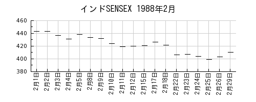 インドSENSEXの1988年2月のチャート
