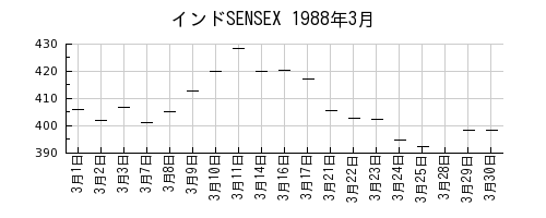 インドSENSEXの1988年3月のチャート