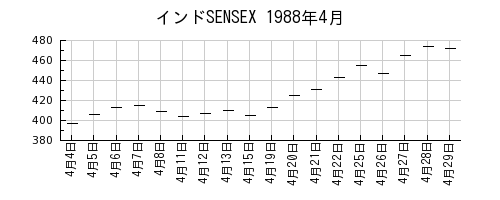 インドSENSEXの1988年4月のチャート