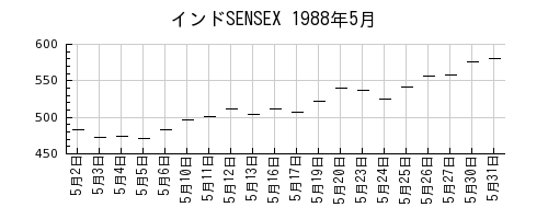インドSENSEXの1988年5月のチャート