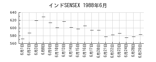 インドSENSEXの1988年6月のチャート