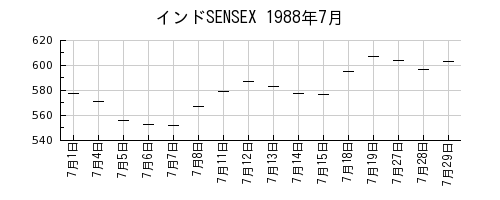インドSENSEXの1988年7月のチャート