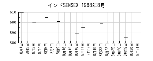 インドSENSEXの1988年8月のチャート