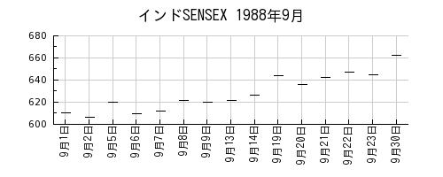 インドSENSEXの1988年9月のチャート