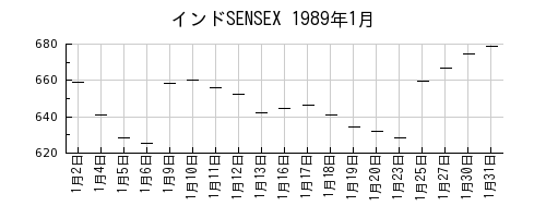 インドSENSEXの1989年1月のチャート
