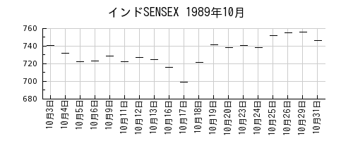 インドSENSEXの1989年10月のチャート