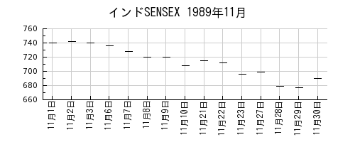 インドSENSEXの1989年11月のチャート