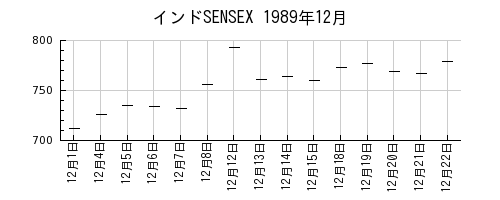 インドSENSEXの1989年12月のチャート