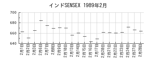 インドSENSEXの1989年2月のチャート