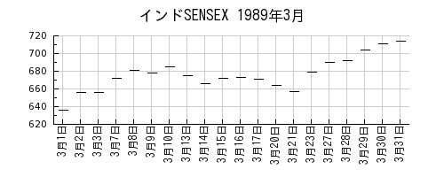 インドSENSEXの1989年3月のチャート