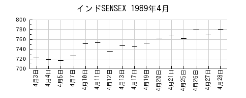 インドSENSEXの1989年4月のチャート