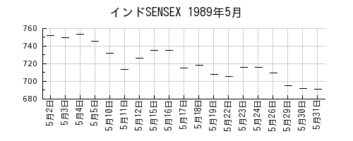 インドSENSEXの1989年5月のチャート