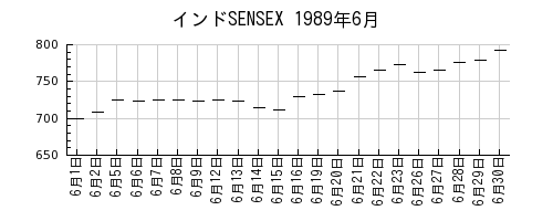 インドSENSEXの1989年6月のチャート