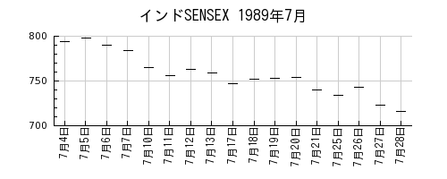 インドSENSEXの1989年7月のチャート