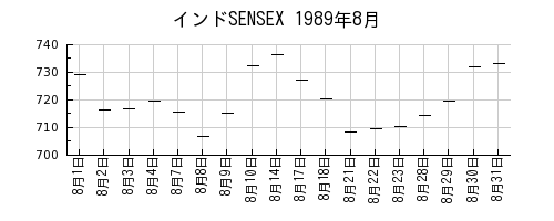 インドSENSEXの1989年8月のチャート