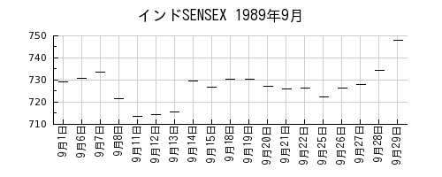 インドSENSEXの1989年9月のチャート