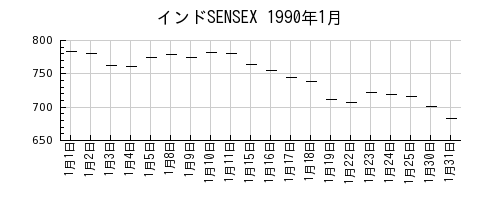 インドSENSEXの1990年1月のチャート