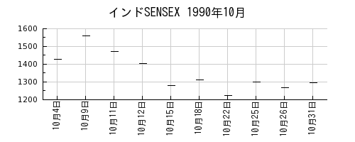 インドSENSEXの1990年10月のチャート