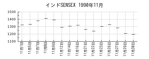 インドSENSEXの1990年11月のチャート
