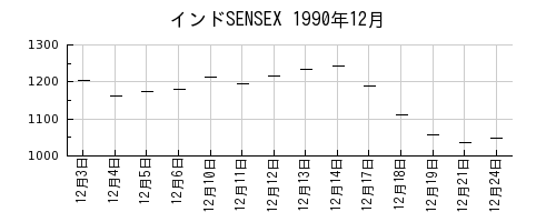インドSENSEXの1990年12月のチャート