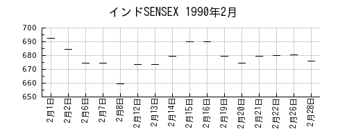 インドSENSEXの1990年2月のチャート