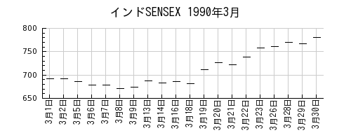 インドSENSEXの1990年3月のチャート