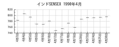 インドSENSEXの1990年4月のチャート