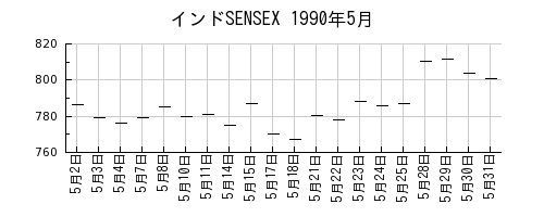 インドSENSEXの1990年5月のチャート