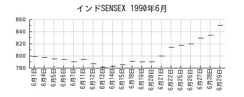 インドSENSEXの1990年6月のチャート