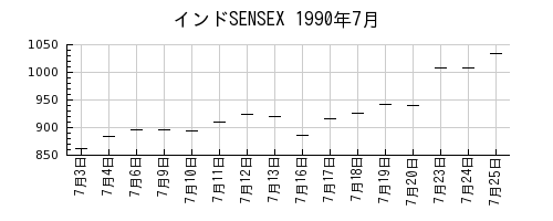 インドSENSEXの1990年7月のチャート