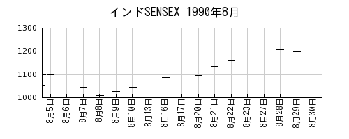 インドSENSEXの1990年8月のチャート