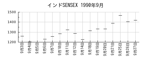 インドSENSEXの1990年9月のチャート