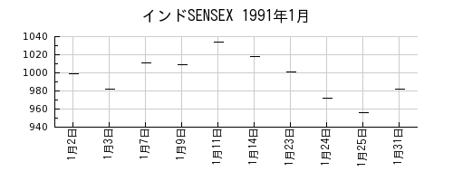 インドSENSEXの1991年1月のチャート