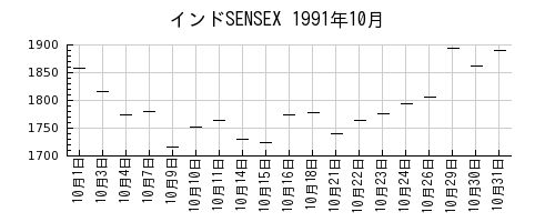 インドSENSEXの1991年10月のチャート