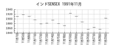 インドSENSEXの1991年11月のチャート