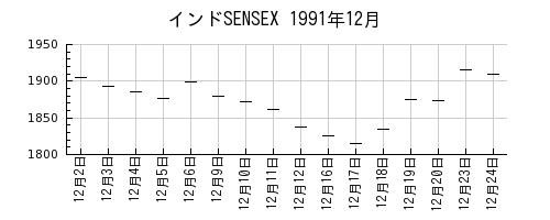 インドSENSEXの1991年12月のチャート