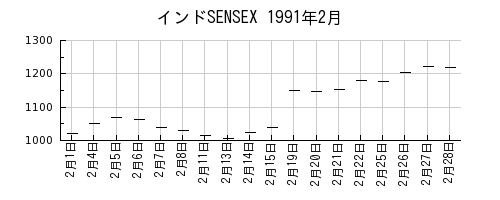 インドSENSEXの1991年2月のチャート